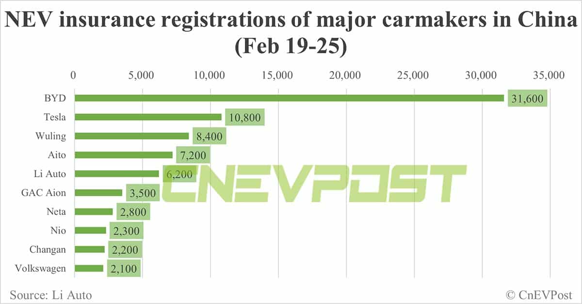 China EV insurance registrations for week ending Feb 25: Nio 2,300, Xpeng 1,200, Li Auto 6,200, Tesla 10,800
