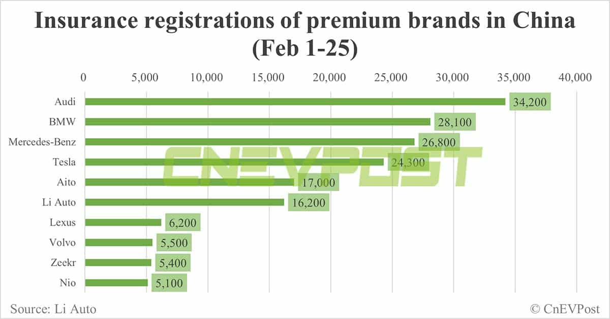 China EV insurance registrations for week ending Feb 25: Nio 2,300, Xpeng 1,200, Li Auto 6,200, Tesla 10,800