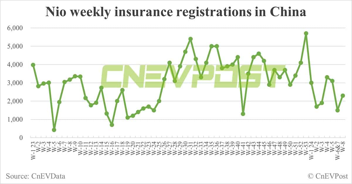 China EV insurance registrations for week ending Feb 25: Nio 2,300, Xpeng 1,200, Li Auto 6,200, Tesla 10,800