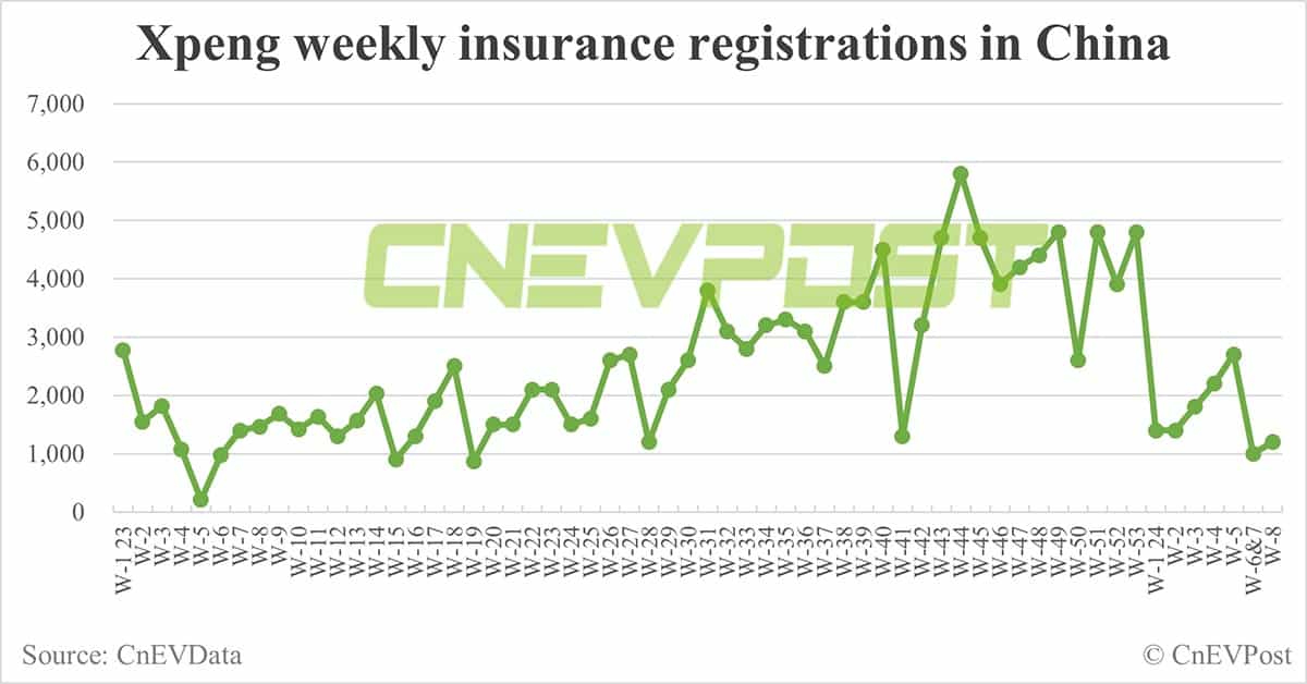 China EV insurance registrations for week ending Feb 25: Nio 2,300, Xpeng 1,200, Li Auto 6,200, Tesla 10,800