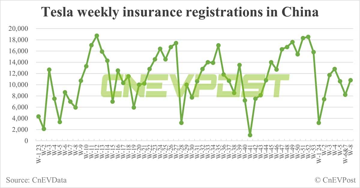 China EV insurance registrations for week ending Feb 25: Nio 2,300, Xpeng 1,200, Li Auto 6,200, Tesla 10,800
