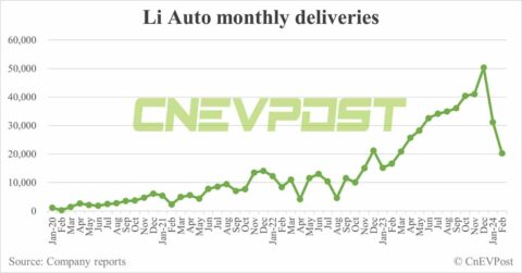 Li Auto delivers 20,251 cars in Feb, down 35% from Jan