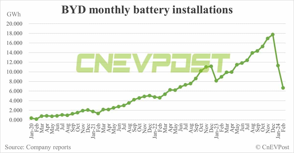 BYD sells 122,311 NEVs in Feb, down 39% from Jan