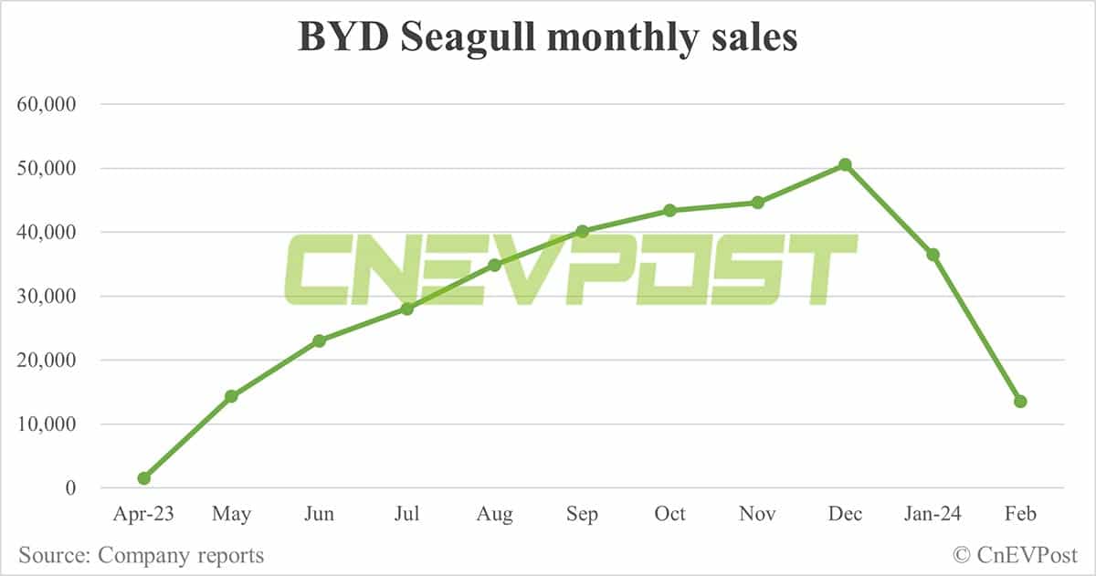 BYD Feb sales breakdown: Song 35,273 units, Qin 16,191