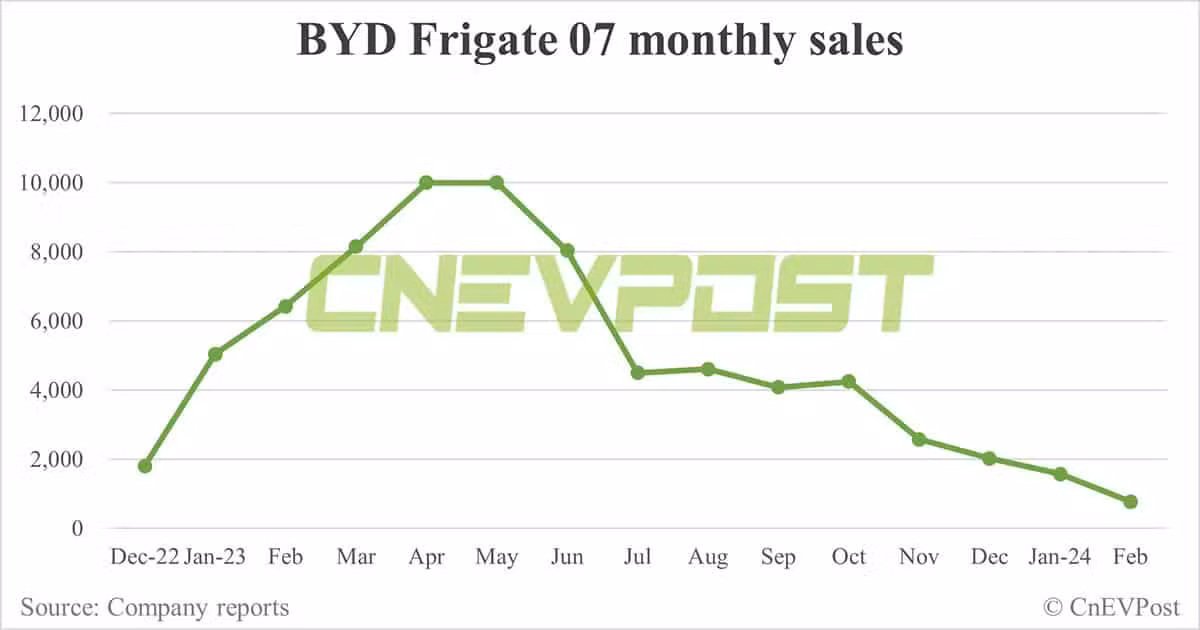 BYD Feb sales breakdown: Song 35,273 units, Qin 16,191