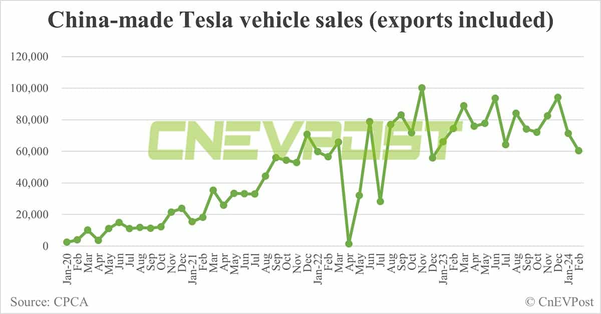 Tesla sells 60,365 China-made cars in Feb, down 15.5% from Jan