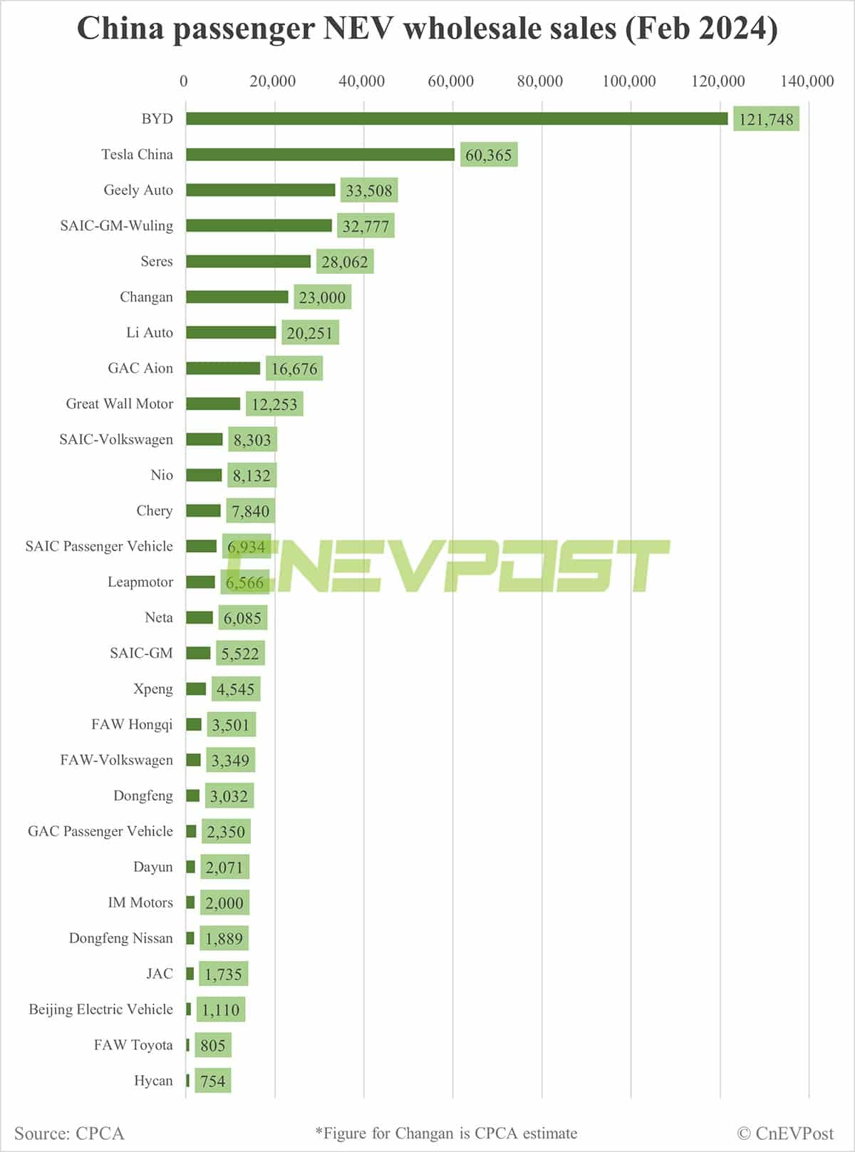 China's Feb NEV wholesale at 450,000, down 34% from Jan, CPCA estimates show