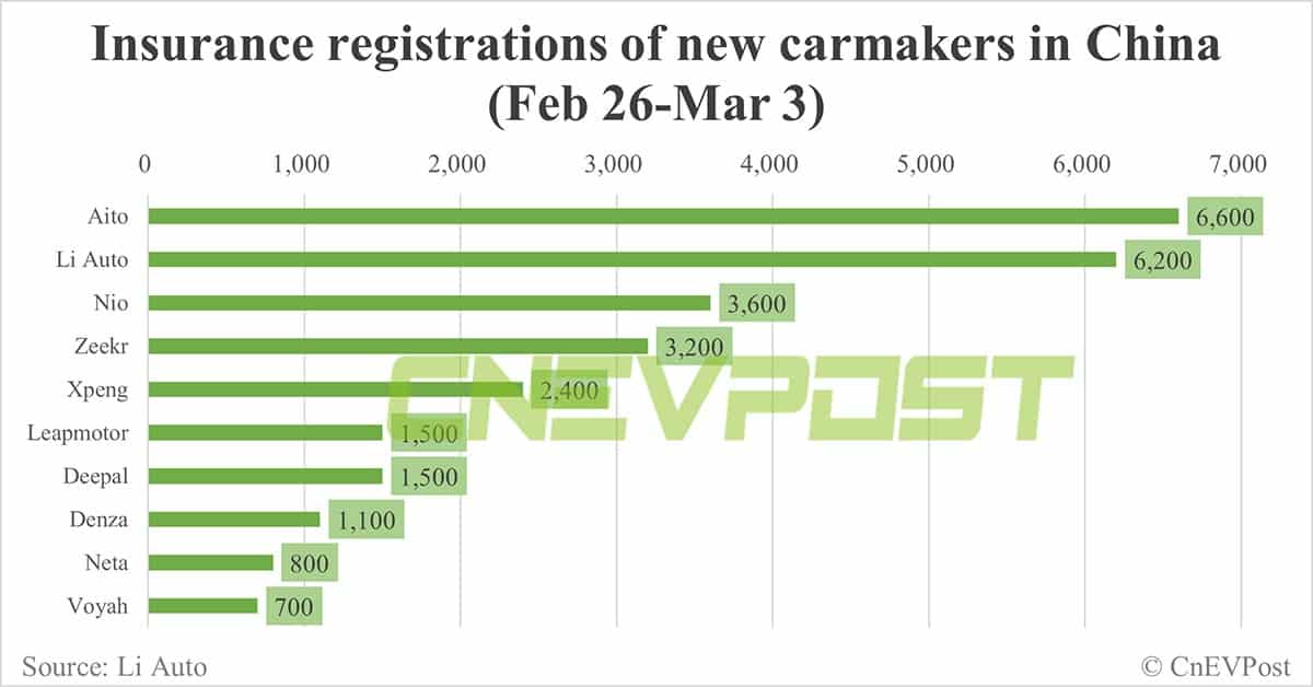 China EV insurance registrations for week ending Mar 3: Nio 3,600, Xpeng 2,400, Li Auto 6,200, Tesla 12,500