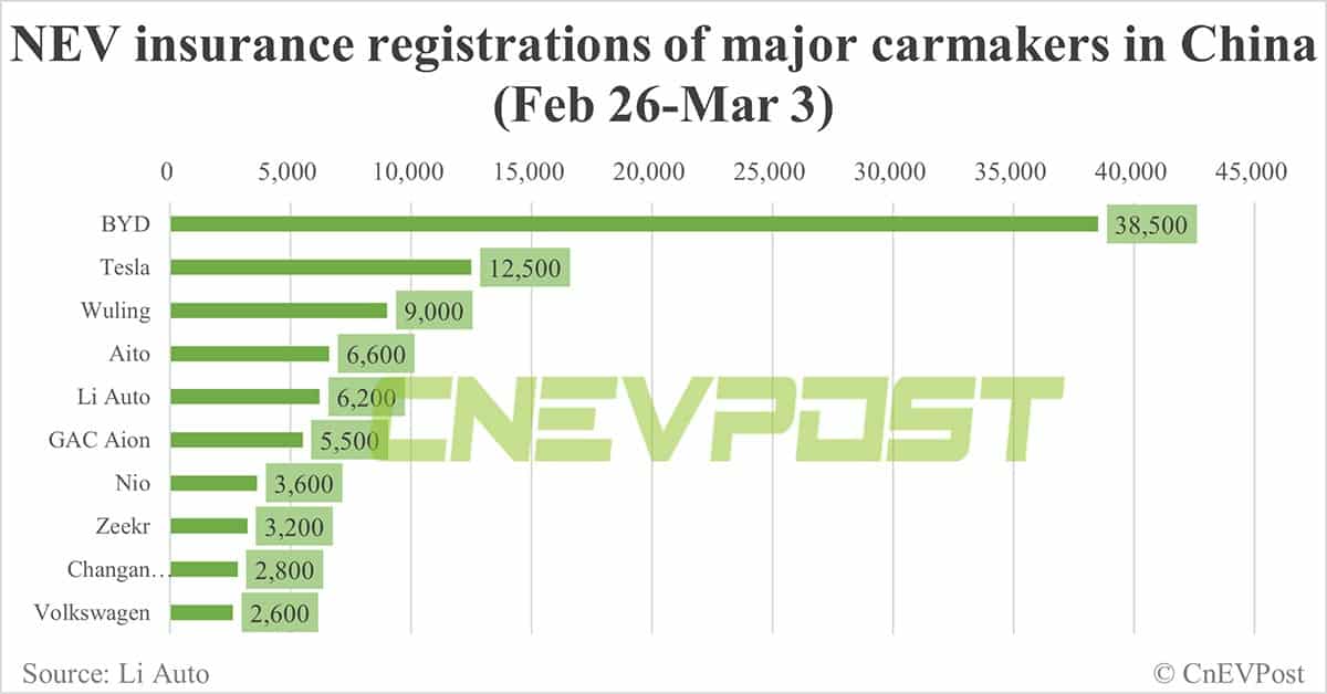 China EV insurance registrations for week ending Mar 3: Nio 3,600, Xpeng 2,400, Li Auto 6,200, Tesla 12,500