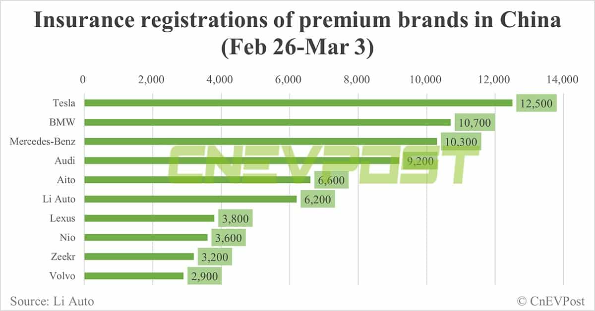 China EV insurance registrations for week ending Mar 3: Nio 3,600, Xpeng 2,400, Li Auto 6,200, Tesla 12,500
