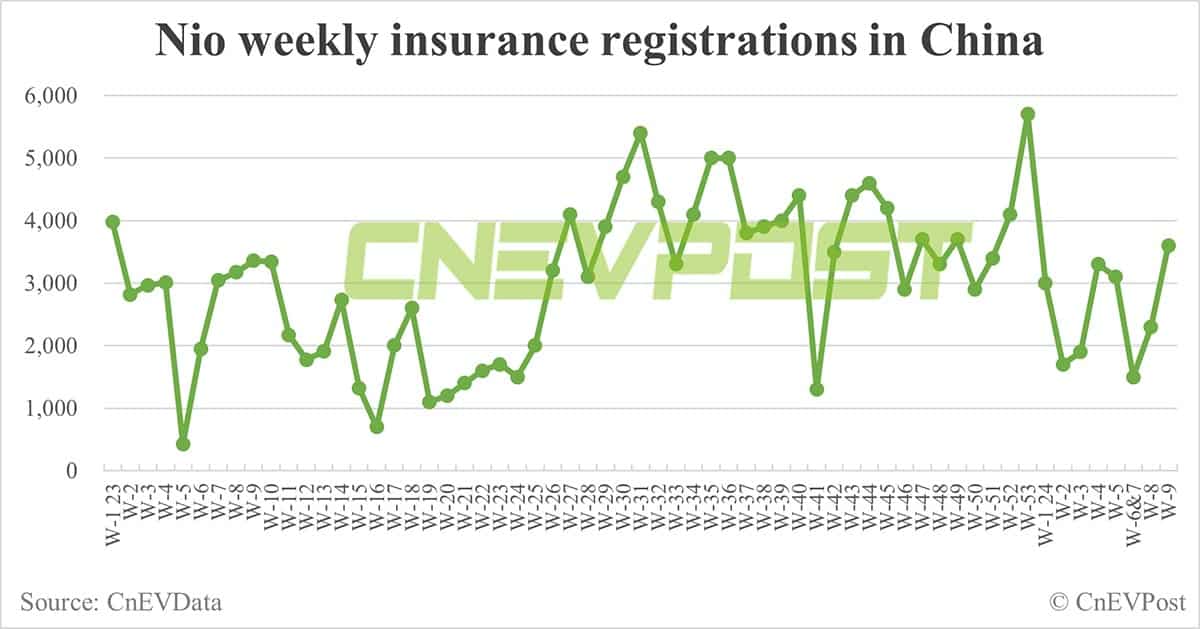 China EV insurance registrations for week ending Mar 3: Nio 3,600, Xpeng 2,400, Li Auto 6,200, Tesla 12,500