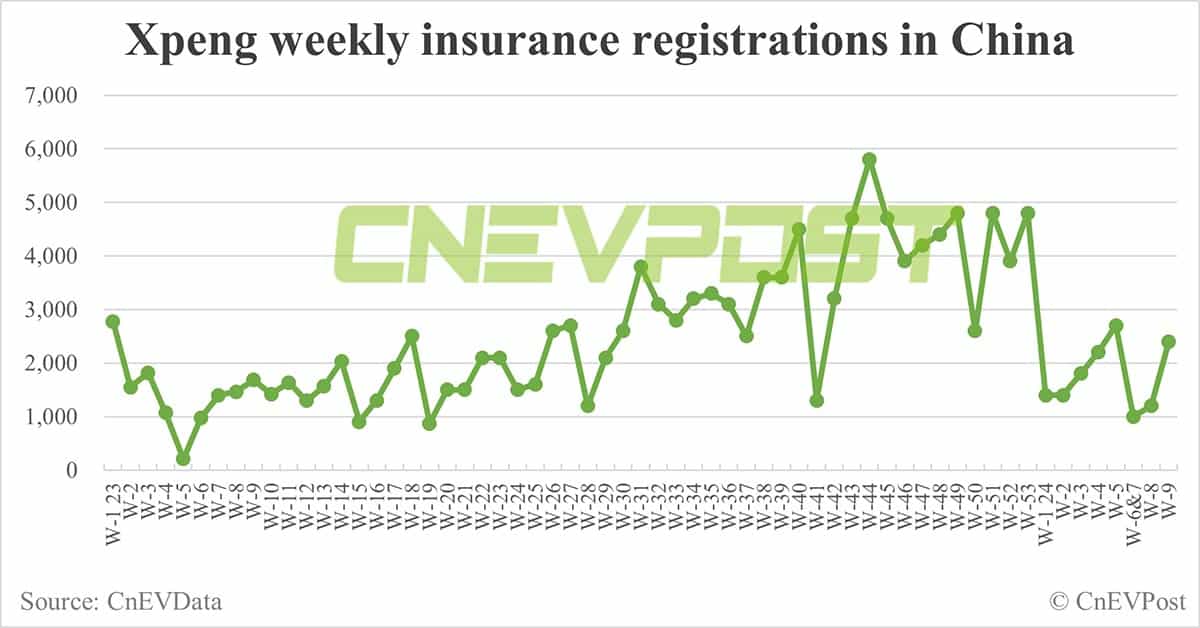 China EV insurance registrations for week ending Mar 3: Nio 3,600, Xpeng 2,400, Li Auto 6,200, Tesla 12,500