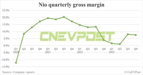 Nio Q4 earnings: Deutsche Bank's 1st look