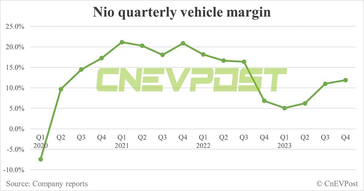Nio Q4 earnings: Revenue beats estimates, gross margin falls short