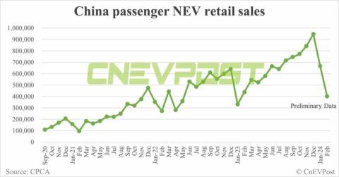China's Feb NEV retail sales down 41% MoM to 401,000, preliminary CPCA data show