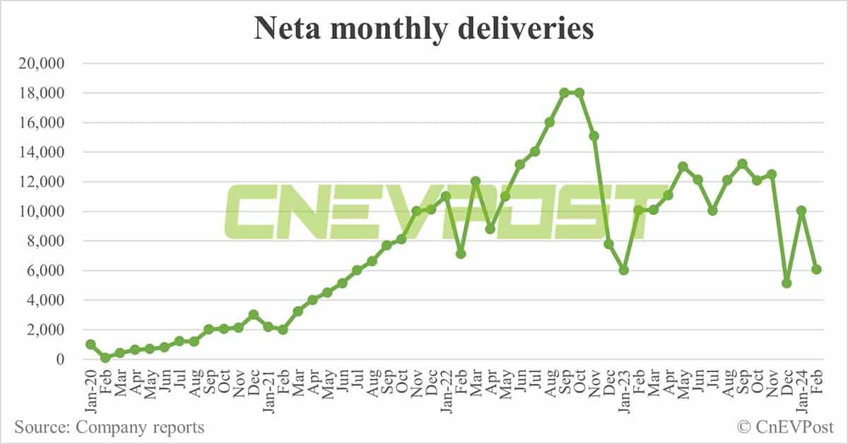 Neta to start deliveries of new SUV Neta L in Apr
