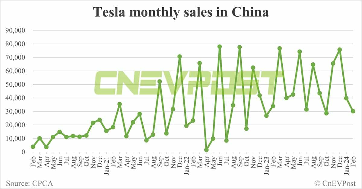 Tesla cuts car production in China amid slower EV sales growth, report says