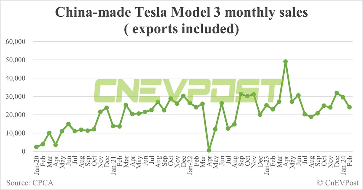 Tesla sells 30,141 cars in China in Feb, down 24.4% from Jan
