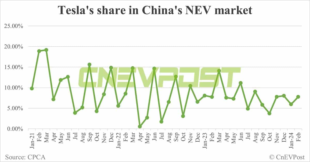 Tesla sells 30,141 cars in China in Feb, down 24.4% from Jan