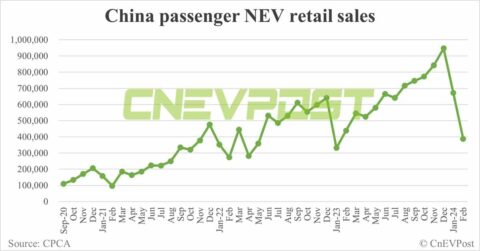 China's NEV retail at 388,000 in Feb, down 42.1% from Jan