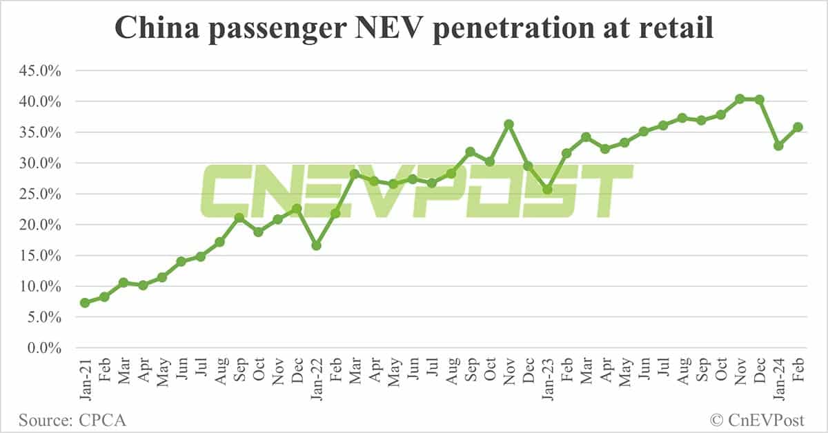 China's NEV retail at 388,000 in Feb, down 42.1% from Jan
