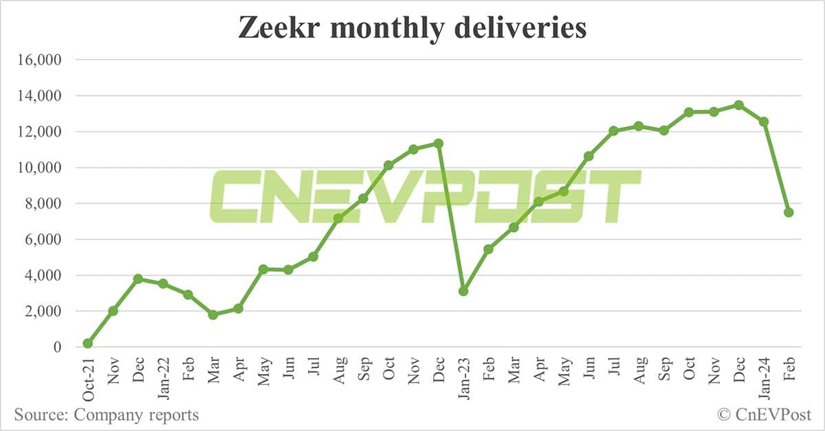 Updated Zeekr 001 gets over 15,000 firm orders in first 10 days after launch