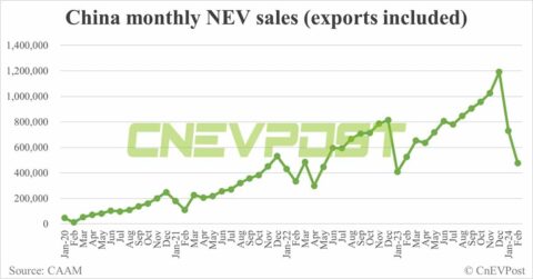 China sells 477,000 NEVs in Feb, down 34.6% from Jan, CAAM data show