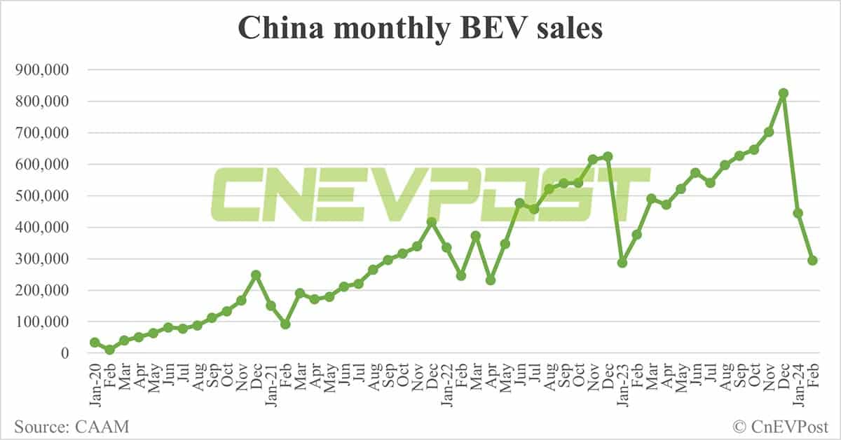 China sells 477,000 NEVs in Feb, down 34.6% from Jan, CAAM data show