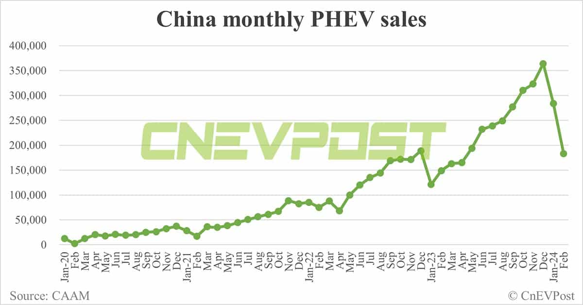 China sells 477,000 NEVs in Feb, down 34.6% from Jan, CAAM data show
