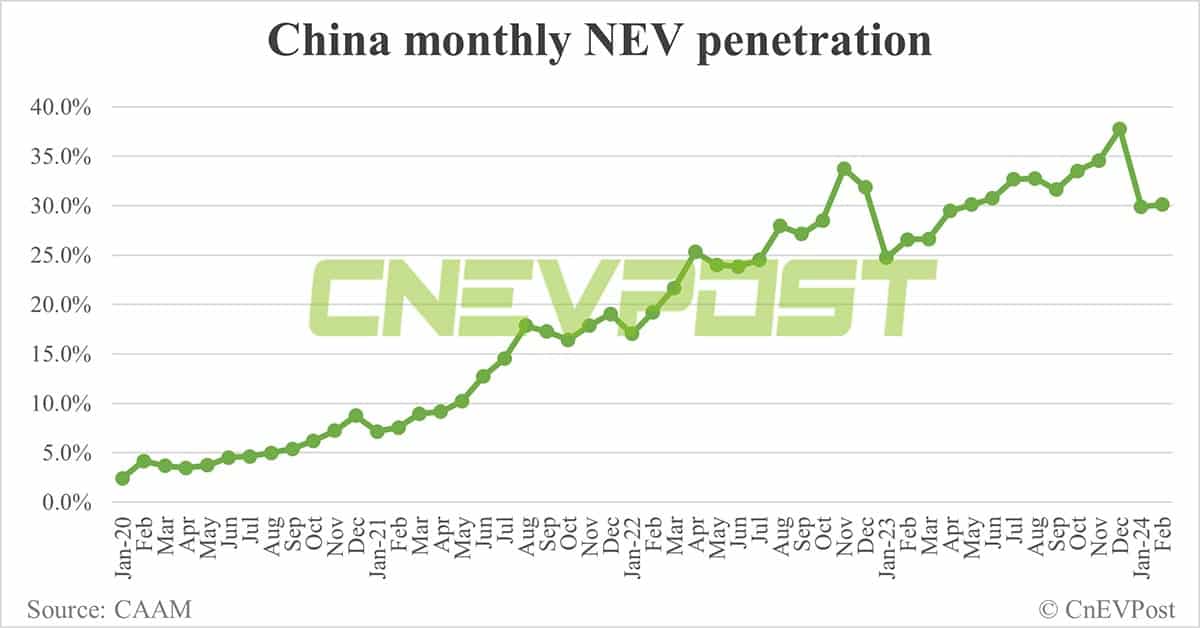 China sells 477,000 NEVs in Feb, down 34.6% from Jan, CAAM data show