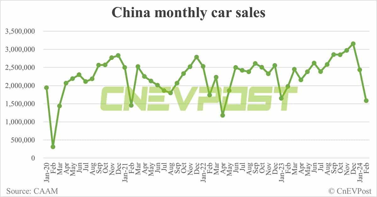 China sells 477,000 NEVs in Feb, down 34.6% from Jan, CAAM data show