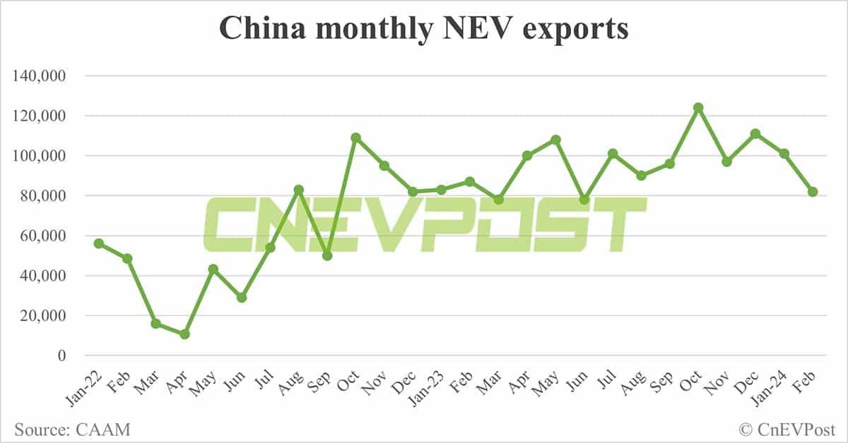 China sells 477,000 NEVs in Feb, down 34.6% from Jan, CAAM data show
