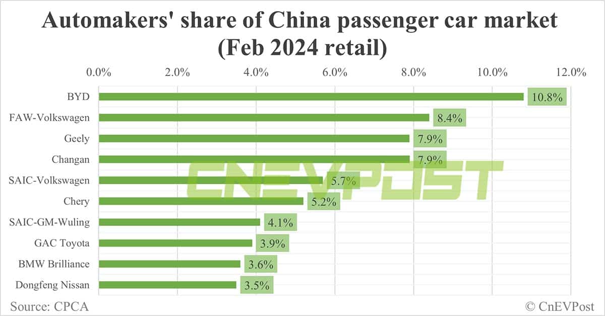 Automakers' share in China's NEV market in Feb: BYD tops with 30.6%, Tesla 3rd with 7.8%