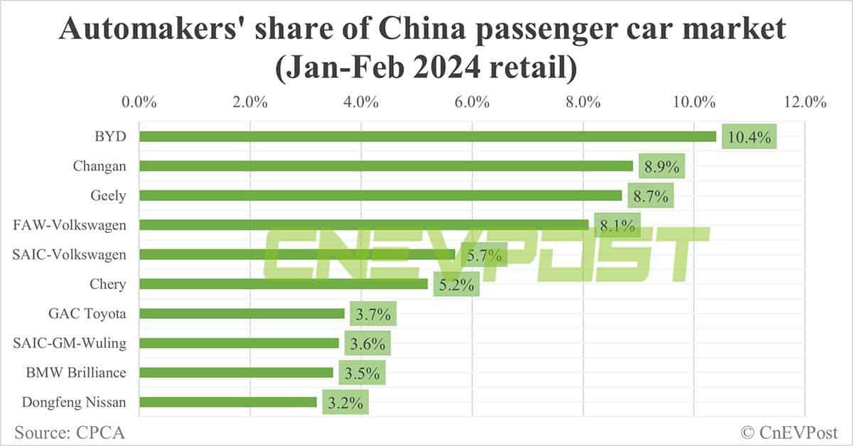 Automakers' share in China's NEV market in Feb: BYD tops with 30.6%, Tesla 3rd with 7.8%