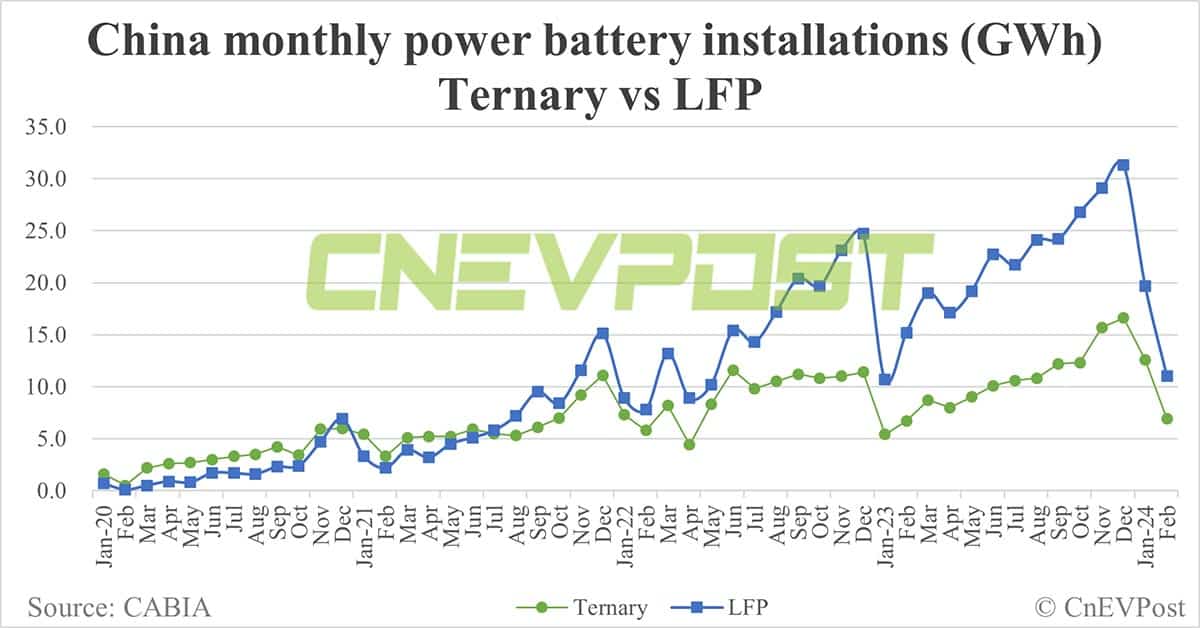 China's EV battery installations in Feb: CATL share 55.16%, BYD 17.75%