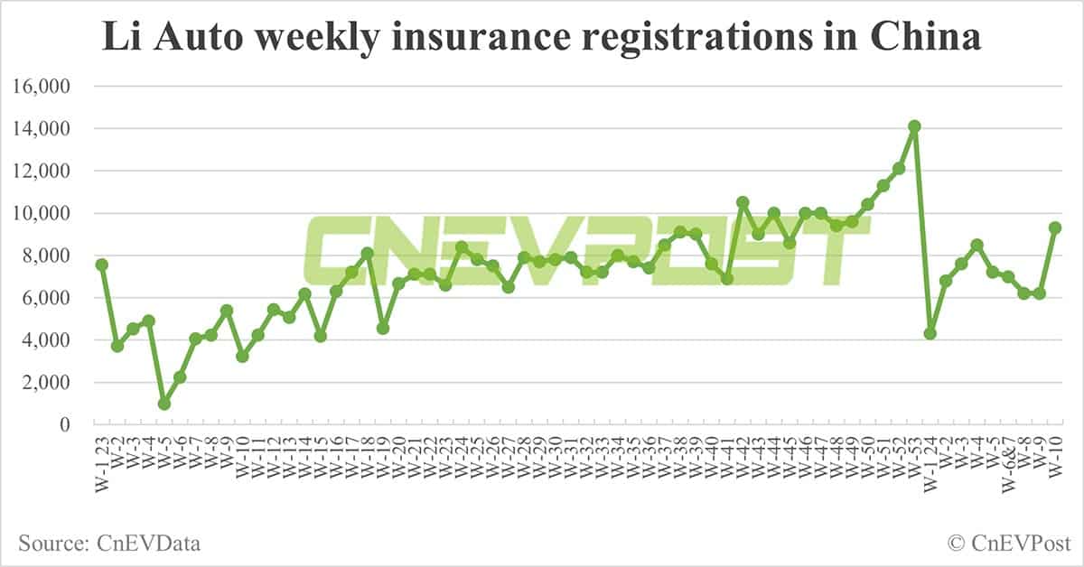 China EV insurance registrations for week ending Mar 10: Nio 2,000, Xpeng 1,800, Li Auto 9,300, Tesla 13,200