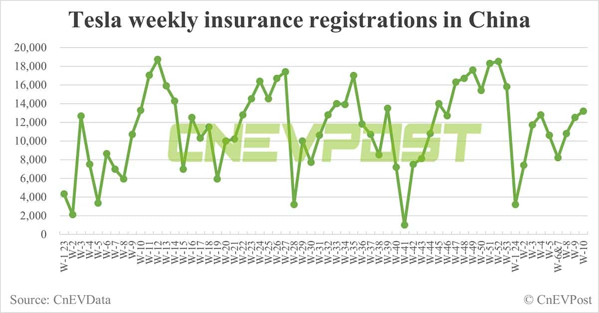 China EV insurance registrations for week ending Mar 10: Nio 2,000, Xpeng 1,800, Li Auto 9,300, Tesla 13,200