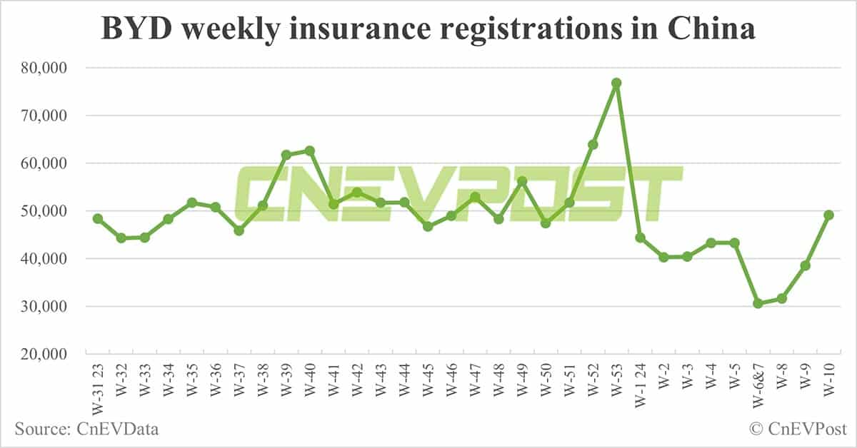 China EV insurance registrations for week ending Mar 10: Nio 2,000, Xpeng 1,800, Li Auto 9,300, Tesla 13,200