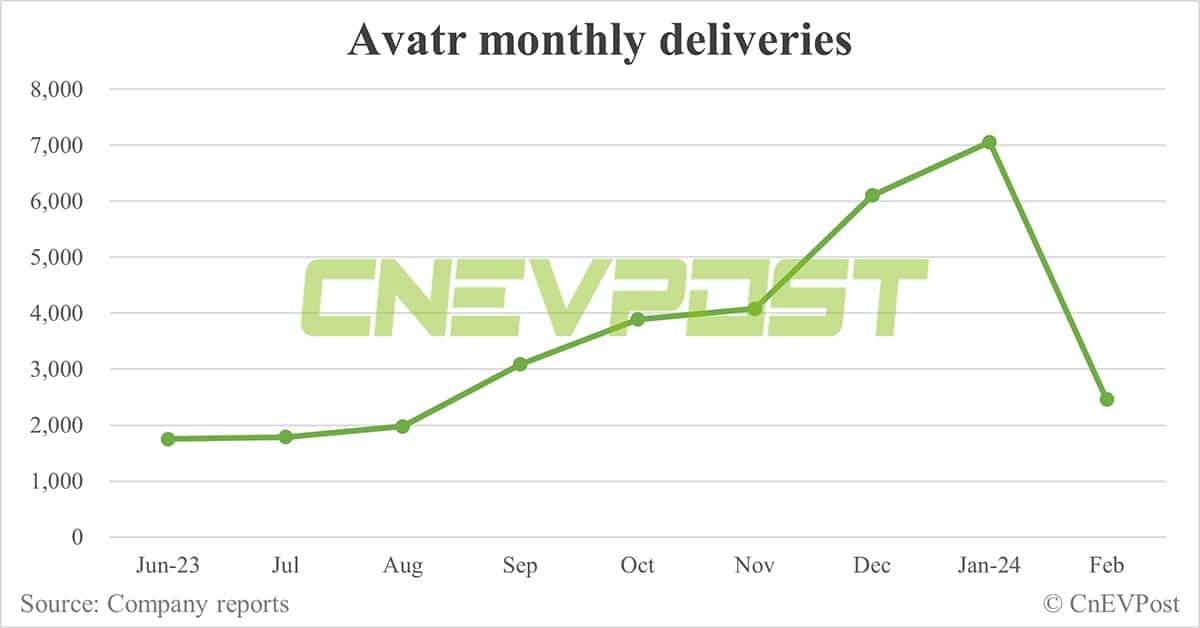 Changan's EV unit Avatr offers new variant of Avatr 11 SUV at ,970 price reduction