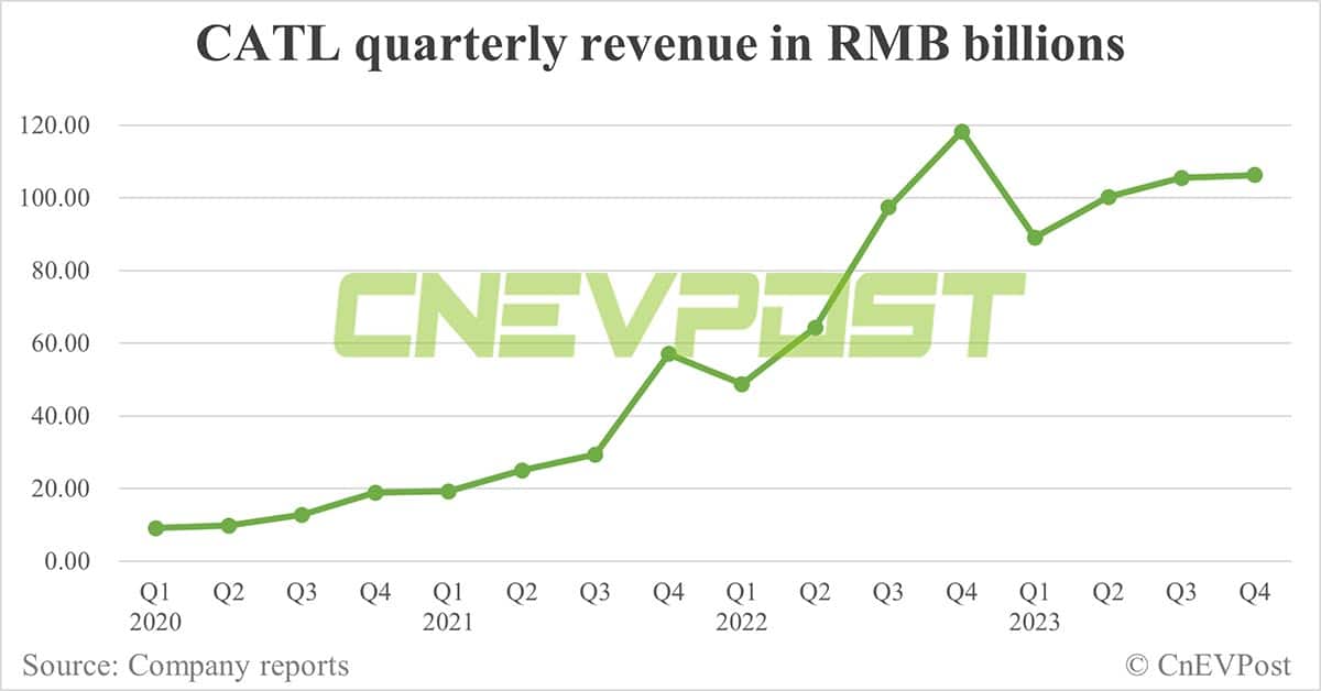 CATL's net profit up 24.5% in Q4 over Q3, overseas operations contribute more to 2023 revenue