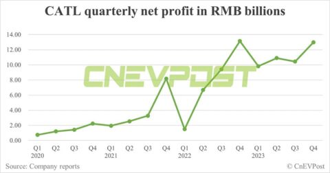 CATL's net profit up 24.5% in Q4 over Q3, overseas operations contribute more to 2023 revenue