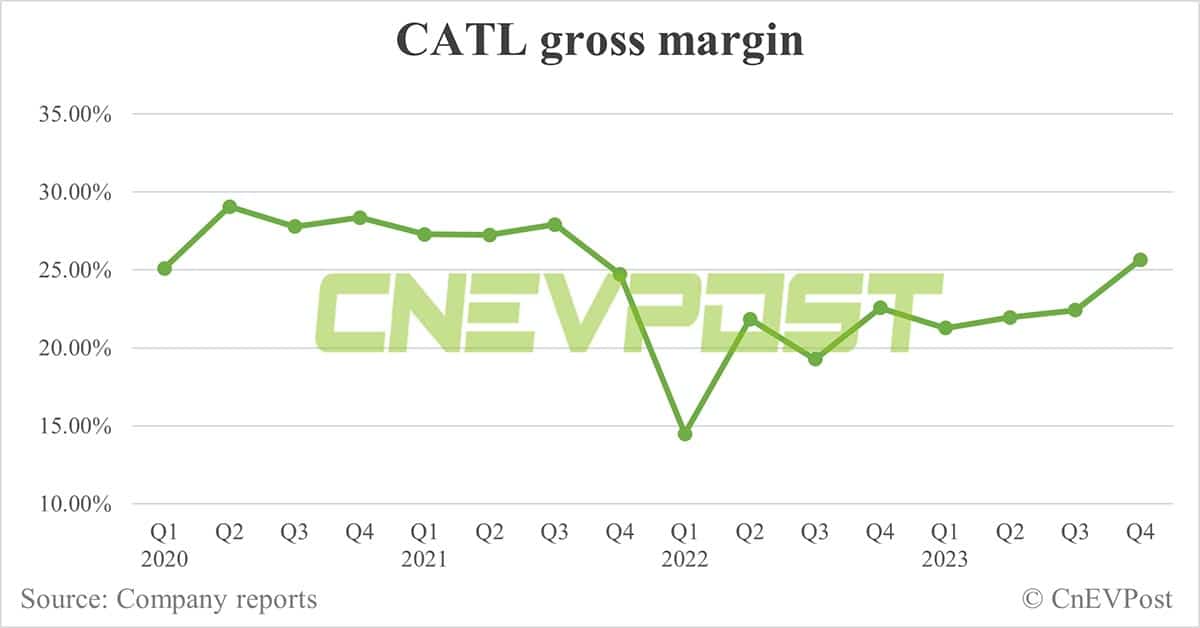 CATL's net profit up 24.5% in Q4 over Q3, overseas operations contribute more to 2023 revenue