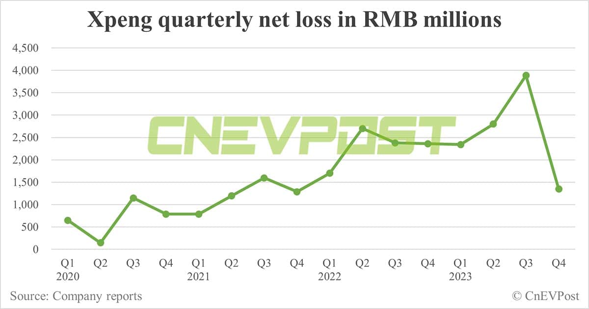 Xpeng posts record revenue in Q4, gross margin turns positive