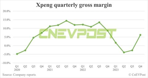 Xpeng Q4 2023 earnings: Deutsche Bank's 1st look