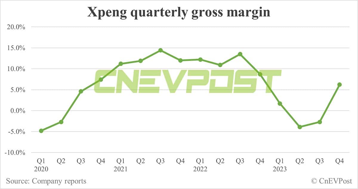 Xpeng Q4 2023 earnings: Deutsche Bank's 1st look