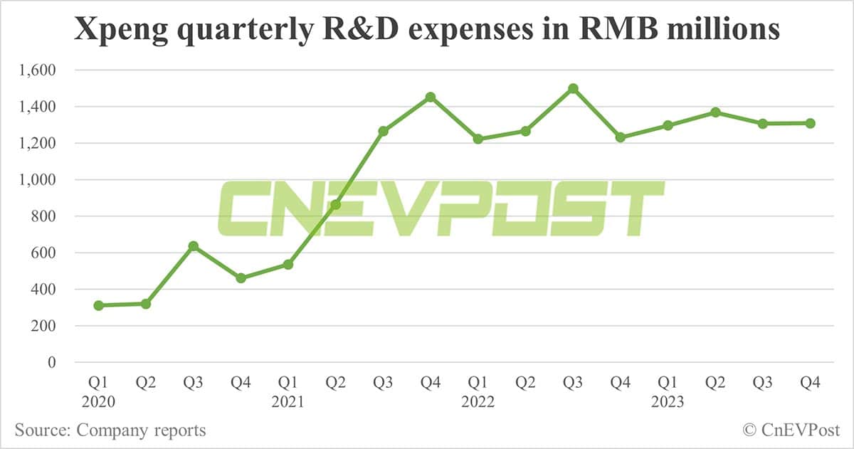 Xpeng posts record revenue in Q4, gross margin turns positive