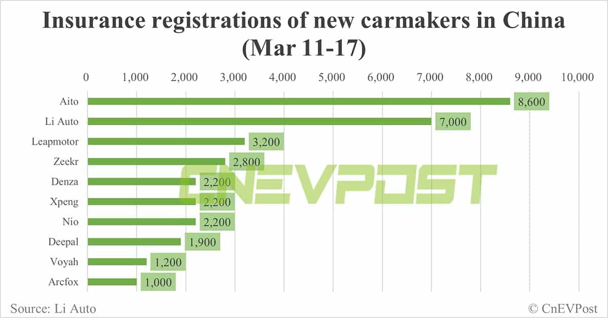 China EV insurance registrations for week ending Mar 17: Nio 2,200, Xpeng 2,200, Li Auto 7,000, Tesla 12,300