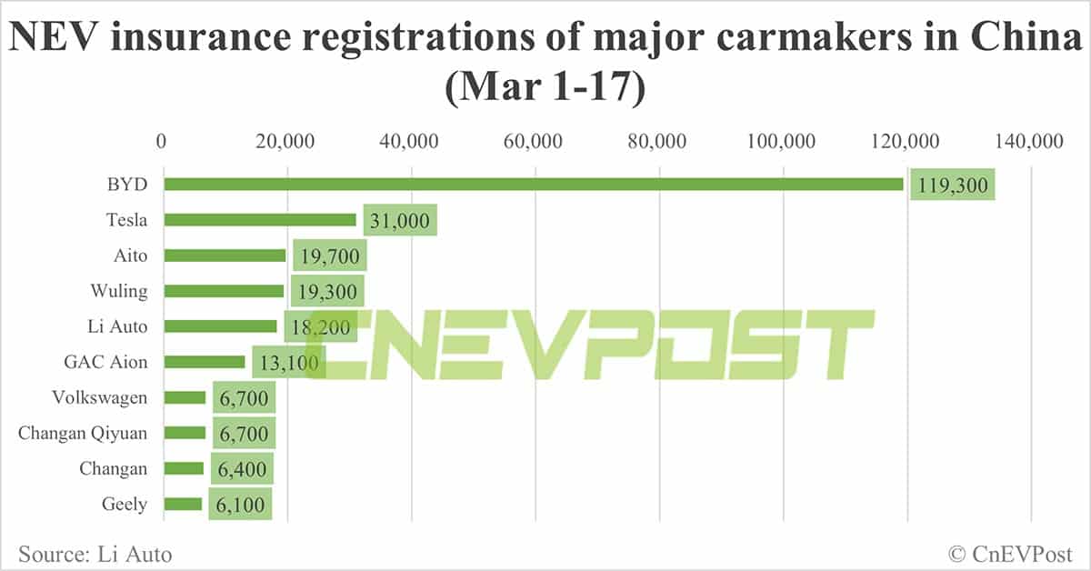 China EV insurance registrations for week ending Mar 17: Nio 2,200, Xpeng 2,200, Li Auto 7,000, Tesla 12,300