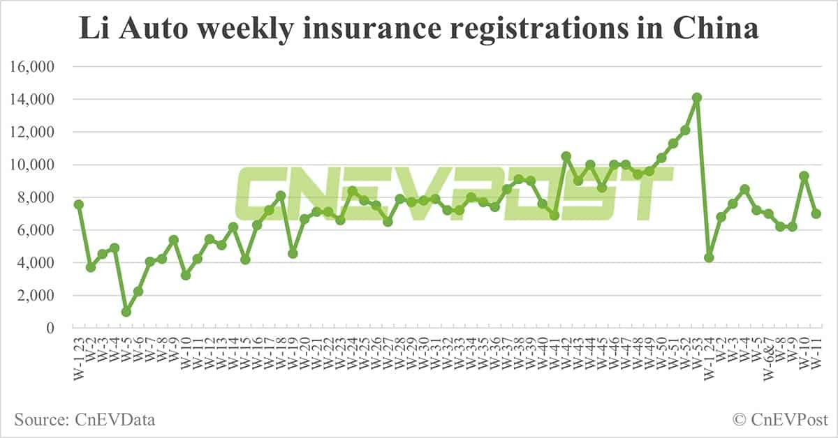 China EV insurance registrations for week ending Mar 17: Nio 2,200, Xpeng 2,200, Li Auto 7,000, Tesla 12,300