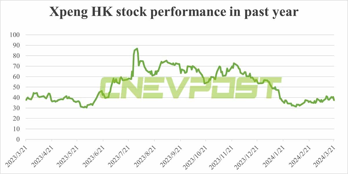 Alibaba files to sell another 33 million Xpeng ADSs